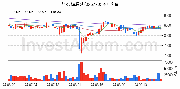 가상이동통신망사업자 MVNO 관련주 한국정보통신 주식 종목의 분석 시점 기준 최근 일봉 차트