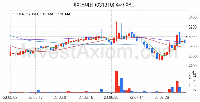 가상이동통신망사업자 MVNO 관련주 아이즈비전 주식 종목의 분석 시점 기준 최근 일봉 차트