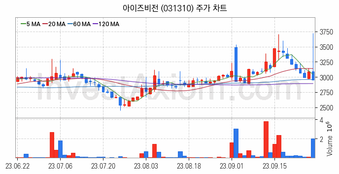 가상이동통신망사업자 MVNO 관련주 아이즈비전 주식 종목의 분석 시점 기준 최근 일봉 차트