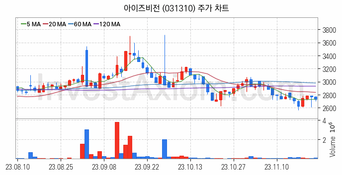 가상이동통신망사업자 MVNO 관련주 아이즈비전 주식 종목의 분석 시점 기준 최근 일봉 차트