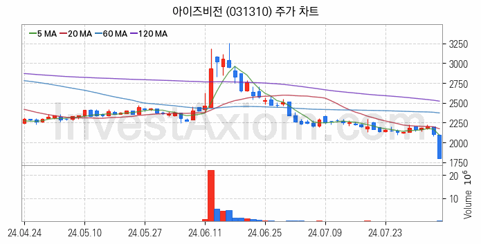 가상이동통신망사업자 MVNO 관련주 아이즈비전 주식 종목의 분석 시점 기준 최근 일봉 차트