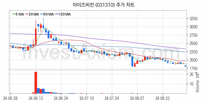 가상이동통신망사업자 MVNO 관련주 아이즈비전 주식 종목의 분석 시점 기준 최근 일봉 차트