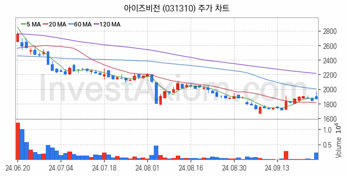 가상이동통신망사업자 MVNO 관련주 아이즈비전 주식 종목의 분석 시점 기준 최근 일봉 차트