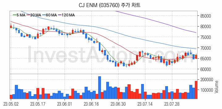 가상이동통신망사업자 MVNO 관련주 CJ ENM 주식 종목의 분석 시점 기준 최근 일봉 차트