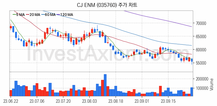 가상이동통신망사업자 MVNO 관련주 CJ ENM 주식 종목의 분석 시점 기준 최근 일봉 차트