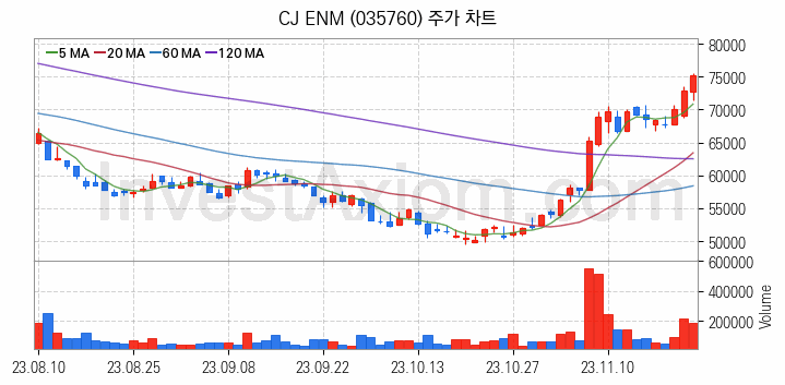 가상이동통신망사업자 MVNO 관련주 CJ ENM 주식 종목의 분석 시점 기준 최근 일봉 차트