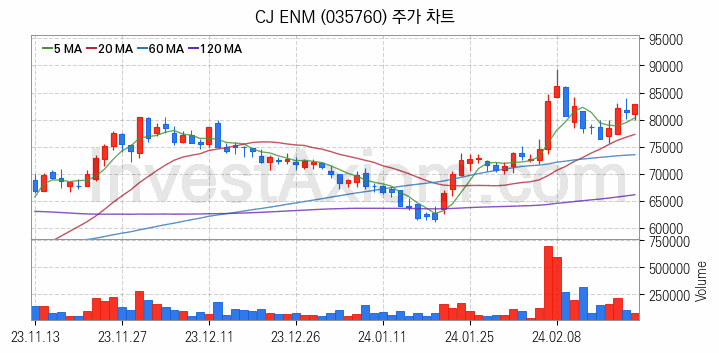 가상이동통신망사업자 MVNO 관련주 CJ ENM 주식 종목의 분석 시점 기준 최근 일봉 차트