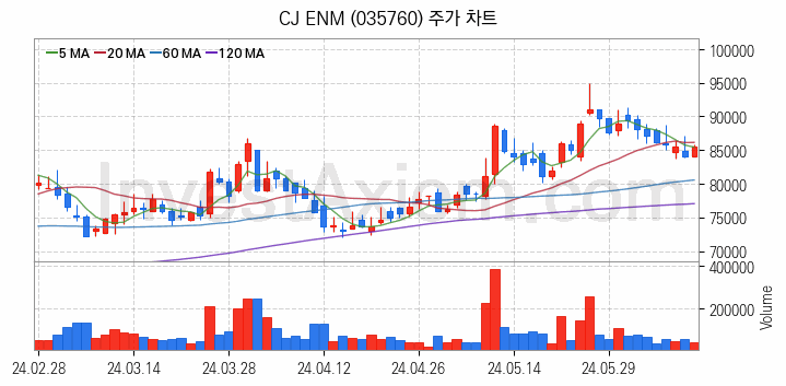 가상이동통신망사업자 MVNO 관련주 CJ ENM 주식 종목의 분석 시점 기준 최근 일봉 차트