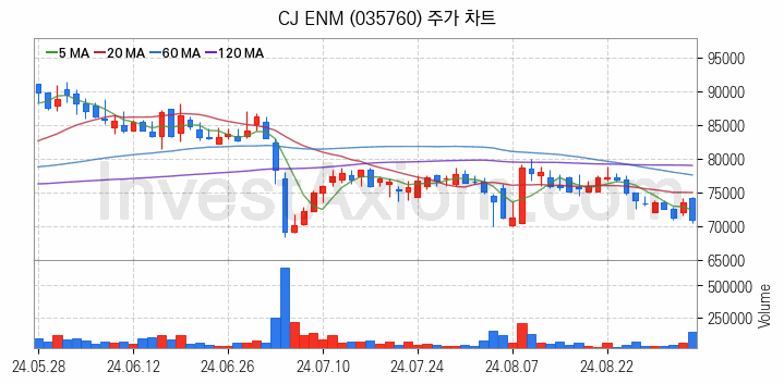 가상이동통신망사업자 MVNO 관련주 CJ ENM 주식 종목의 분석 시점 기준 최근 일봉 차트