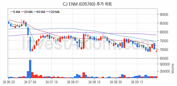 가상이동통신망사업자 MVNO 관련주 CJ ENM 주식 종목의 분석 시점 기준 최근 일봉 차트