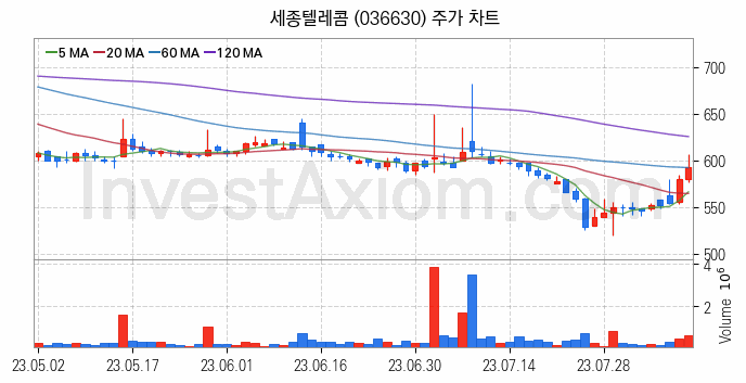 가상이동통신망사업자 MVNO 관련주 세종텔레콤 주식 종목의 분석 시점 기준 최근 일봉 차트