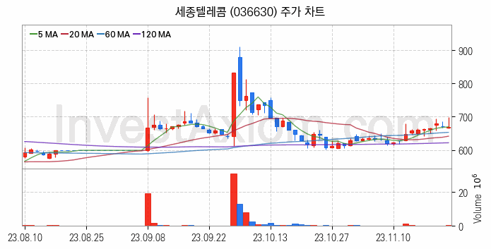 가상이동통신망사업자 MVNO 관련주 세종텔레콤 주식 종목의 분석 시점 기준 최근 일봉 차트