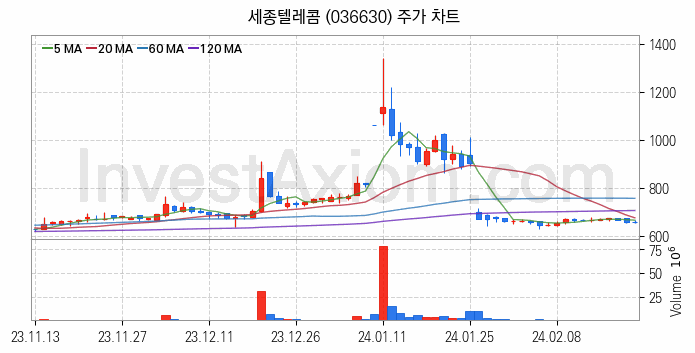 가상이동통신망사업자 MVNO 관련주 세종텔레콤 주식 종목의 분석 시점 기준 최근 일봉 차트