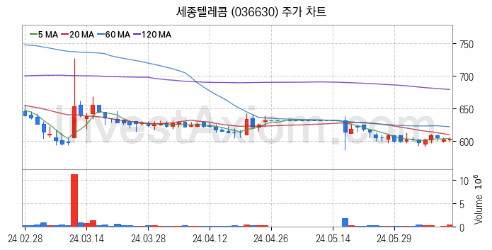 가상이동통신망사업자 MVNO 관련주 세종텔레콤 주식 종목의 분석 시점 기준 최근 일봉 차트