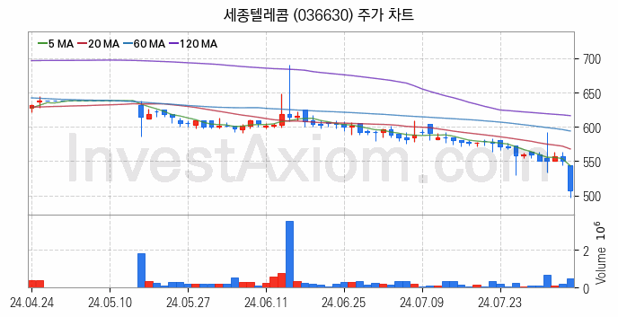 가상이동통신망사업자 MVNO 관련주 세종텔레콤 주식 종목의 분석 시점 기준 최근 일봉 차트