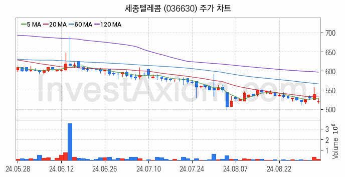 가상이동통신망사업자 MVNO 관련주 세종텔레콤 주식 종목의 분석 시점 기준 최근 일봉 차트