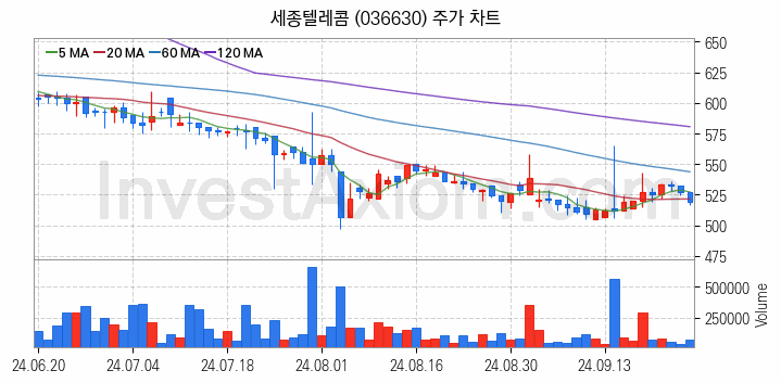 가상이동통신망사업자 MVNO 관련주 세종텔레콤 주식 종목의 분석 시점 기준 최근 일봉 차트