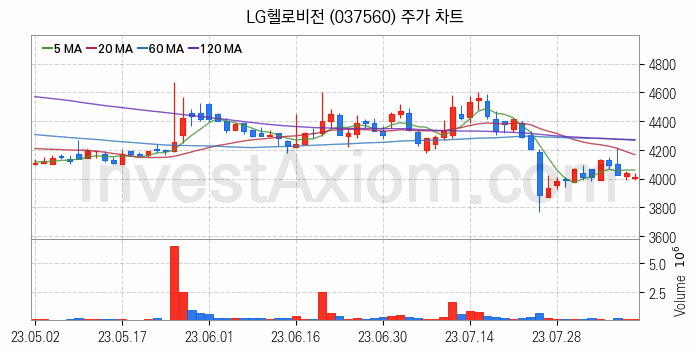 가상이동통신망사업자 MVNO 관련주 LG헬로비전 주식 종목의 분석 시점 기준 최근 일봉 차트