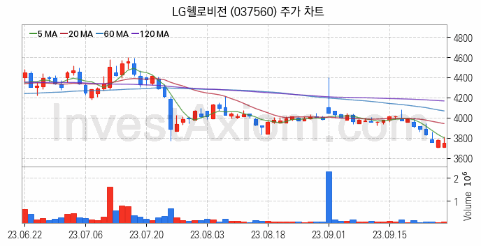 가상이동통신망사업자 MVNO 관련주 LG헬로비전 주식 종목의 분석 시점 기준 최근 일봉 차트