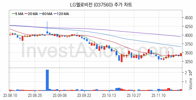 가상이동통신망사업자 MVNO 관련주 LG헬로비전 주식 종목의 분석 시점 기준 최근 일봉 차트