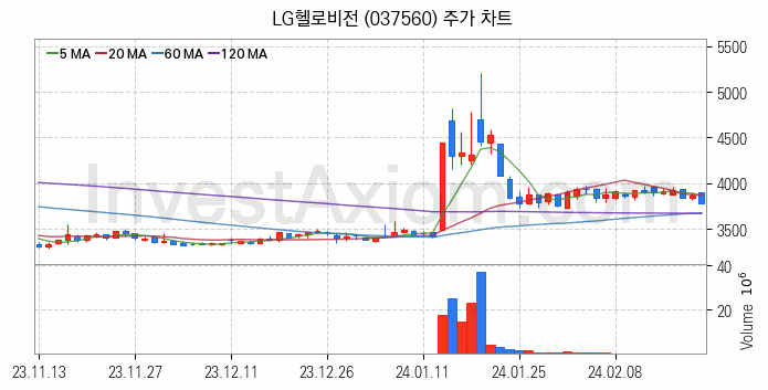 가상이동통신망사업자 MVNO 관련주 LG헬로비전 주식 종목의 분석 시점 기준 최근 일봉 차트