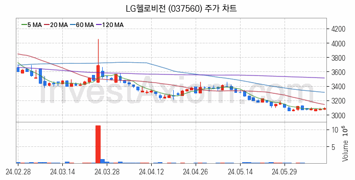 가상이동통신망사업자 MVNO 관련주 LG헬로비전 주식 종목의 분석 시점 기준 최근 일봉 차트