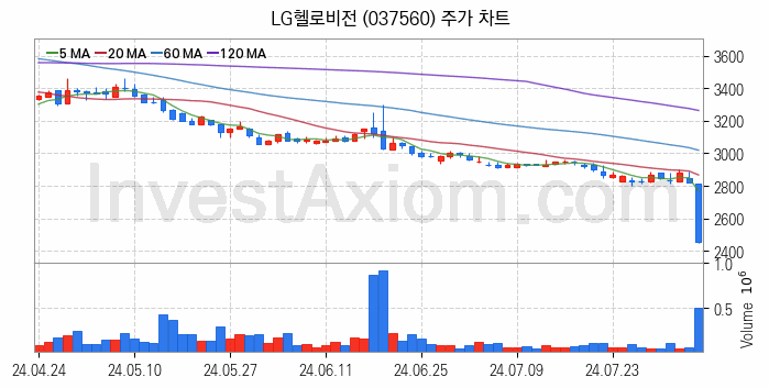 가상이동통신망사업자 MVNO 관련주 LG헬로비전 주식 종목의 분석 시점 기준 최근 일봉 차트