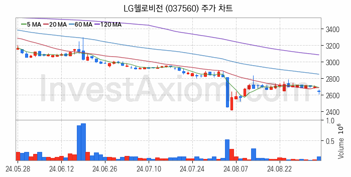 가상이동통신망사업자 MVNO 관련주 LG헬로비전 주식 종목의 분석 시점 기준 최근 일봉 차트