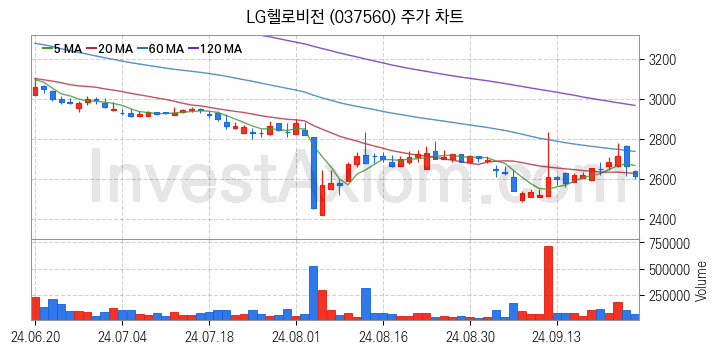 가상이동통신망사업자 MVNO 관련주 LG헬로비전 주식 종목의 분석 시점 기준 최근 일봉 차트