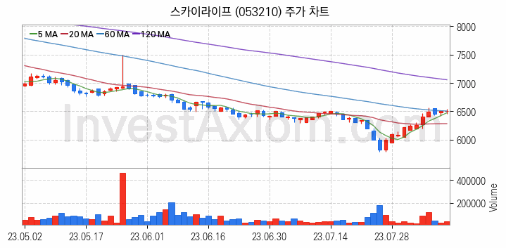 가상이동통신망사업자 MVNO 관련주 스카이라이프 주식 종목의 분석 시점 기준 최근 일봉 차트