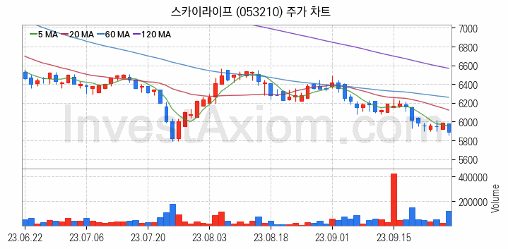 가상이동통신망사업자 MVNO 관련주 스카이라이프 주식 종목의 분석 시점 기준 최근 일봉 차트