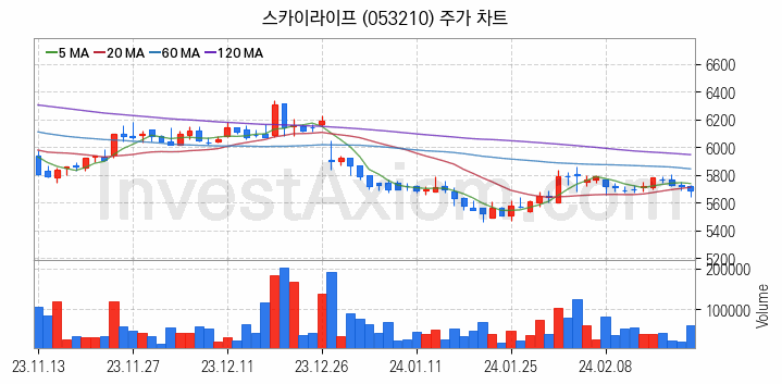 가상이동통신망사업자 MVNO 관련주 스카이라이프 주식 종목의 분석 시점 기준 최근 일봉 차트