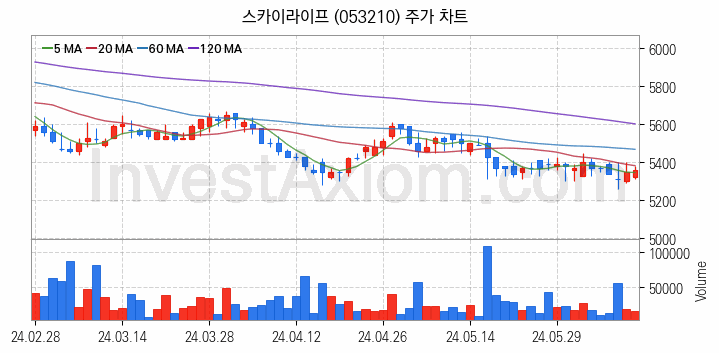 가상이동통신망사업자 MVNO 관련주 스카이라이프 주식 종목의 분석 시점 기준 최근 일봉 차트