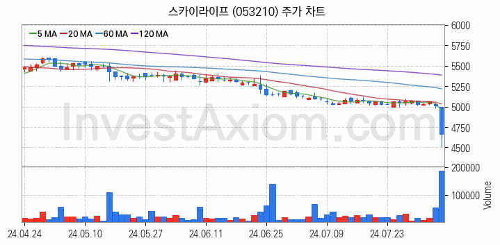 가상이동통신망사업자 MVNO 관련주 스카이라이프 주식 종목의 분석 시점 기준 최근 일봉 차트