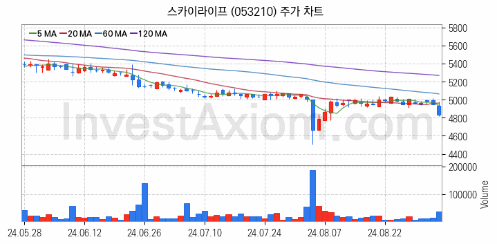 가상이동통신망사업자 MVNO 관련주 스카이라이프 주식 종목의 분석 시점 기준 최근 일봉 차트