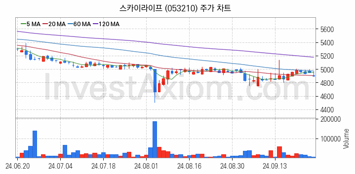 가상이동통신망사업자 MVNO 관련주 스카이라이프 주식 종목의 분석 시점 기준 최근 일봉 차트