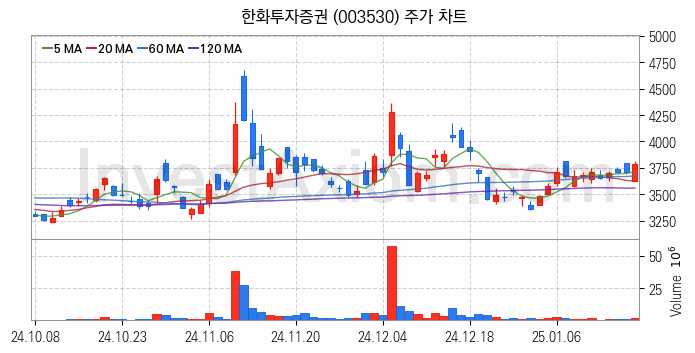 가상화폐 비트코인 관련주 한화투자증권 주식 종목의 분석 시점 기준 최근 일봉 차트