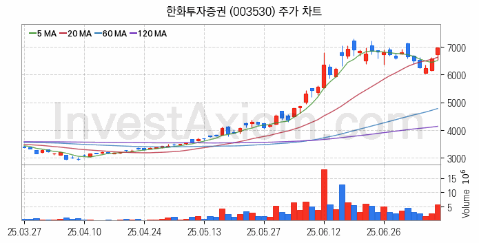 가상화폐 비트코인 관련주 한화투자증권 주식 종목의 분석 시점 기준 최근 일봉 차트