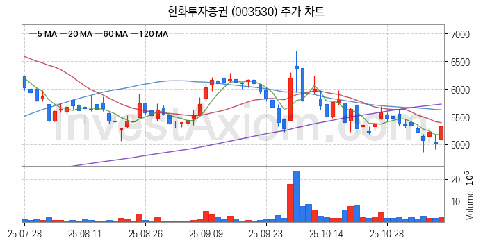 가상화폐 비트코인 관련주 한화투자증권 주식 종목의 분석 시점 기준 최근 일봉 차트