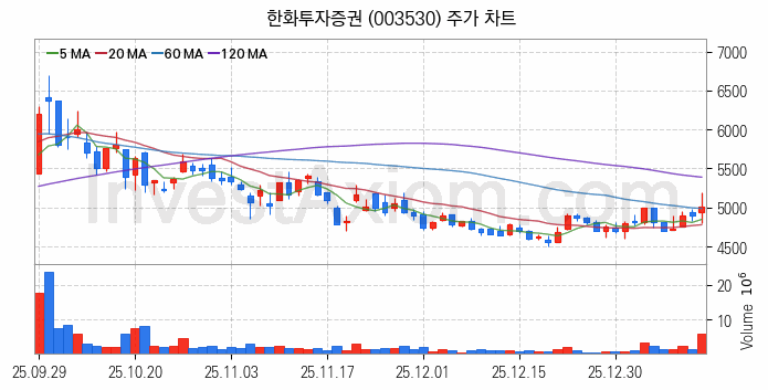 가상화폐 비트코인 관련주 한화투자증권 주식 종목의 분석 시점 기준 최근 일봉 차트