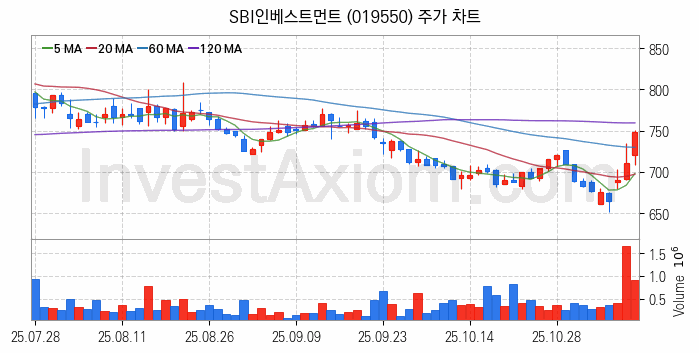 가상화폐 비트코인 관련주 SBI인베스트먼트 주식 종목의 분석 시점 기준 최근 일봉 차트
