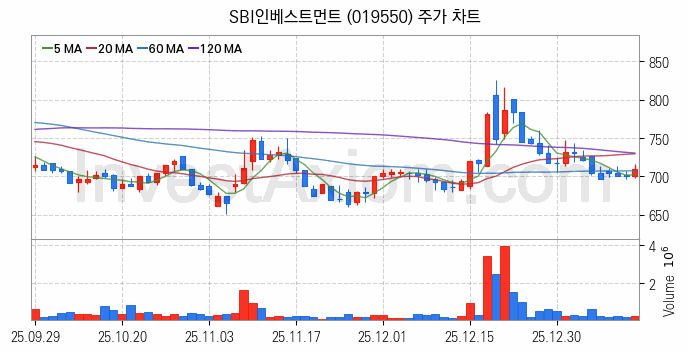 가상화폐 비트코인 관련주 SBI인베스트먼트 주식 종목의 분석 시점 기준 최근 일봉 차트