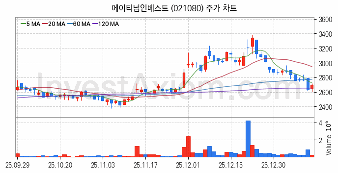 가상화폐 비트코인 관련주 에이티넘인베스트 주식 종목의 분석 시점 기준 최근 일봉 차트