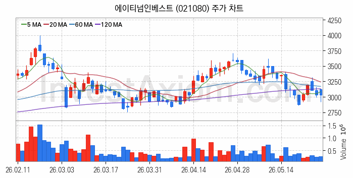 가상화폐 비트코인 관련주 에이티넘인베스트 주식 종목의 분석 시점 기준 최근 일봉 차트