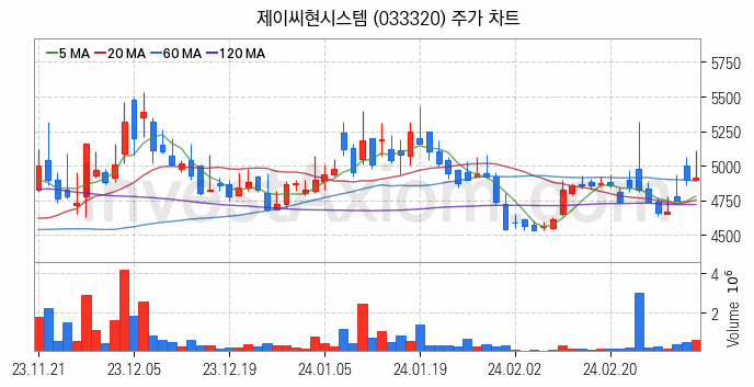 가상화폐 비트코인 관련주 제이씨현시스템 주식 종목의 분석 시점 기준 최근 일봉 차트