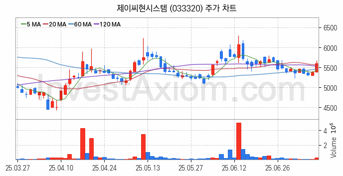가상화폐 비트코인 관련주 제이씨현시스템 주식 종목의 분석 시점 기준 최근 일봉 차트