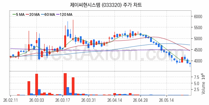 가상화폐 비트코인 관련주 제이씨현시스템 주식 종목의 분석 시점 기준 최근 일봉 차트