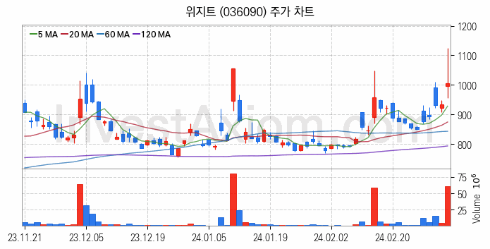 가상화폐 비트코인 관련주 위지트 주식 종목의 분석 시점 기준 최근 일봉 차트