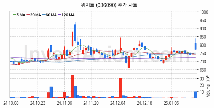 가상화폐 비트코인 관련주 위지트 주식 종목의 분석 시점 기준 최근 일봉 차트