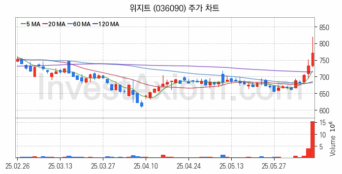 가상화폐 비트코인 관련주 위지트 주식 종목의 분석 시점 기준 최근 일봉 차트